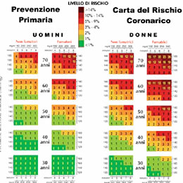 Checkup cardiologico eseguito dal prof. Maurizio Menichelli Primario di Cardiologia presso gli ospedali di Frosinone, Sora e Cassino